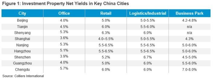 Investasi Properti China Tetap Kuat