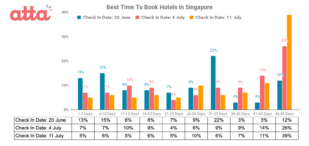 Best Time to Book Hotels in Singapore