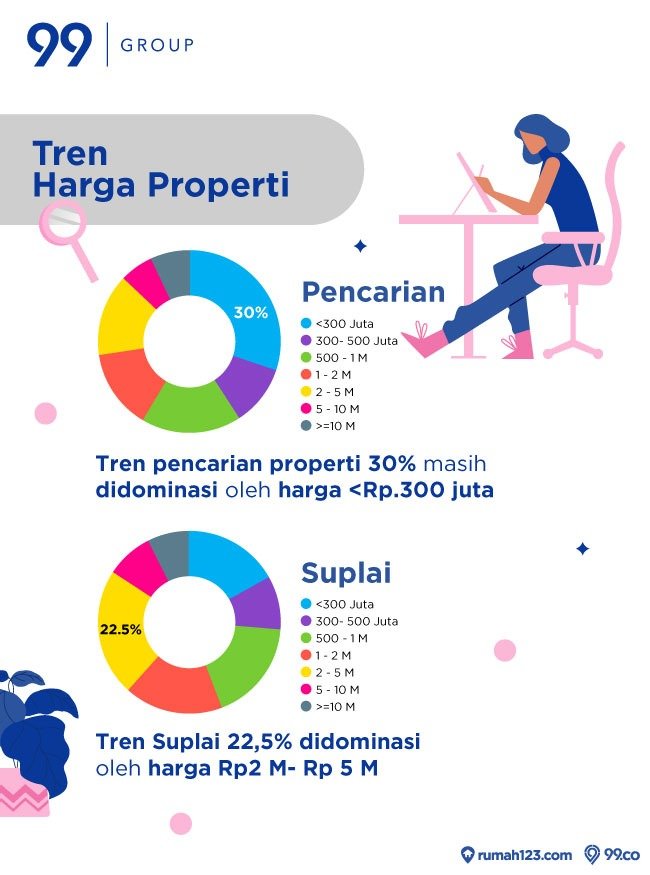 tren properti