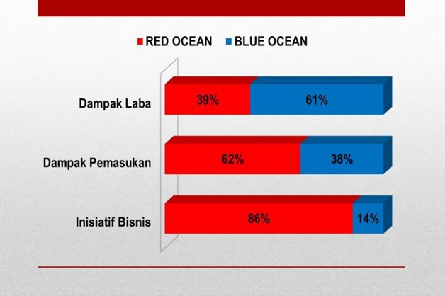 blue dan red ocean strategy